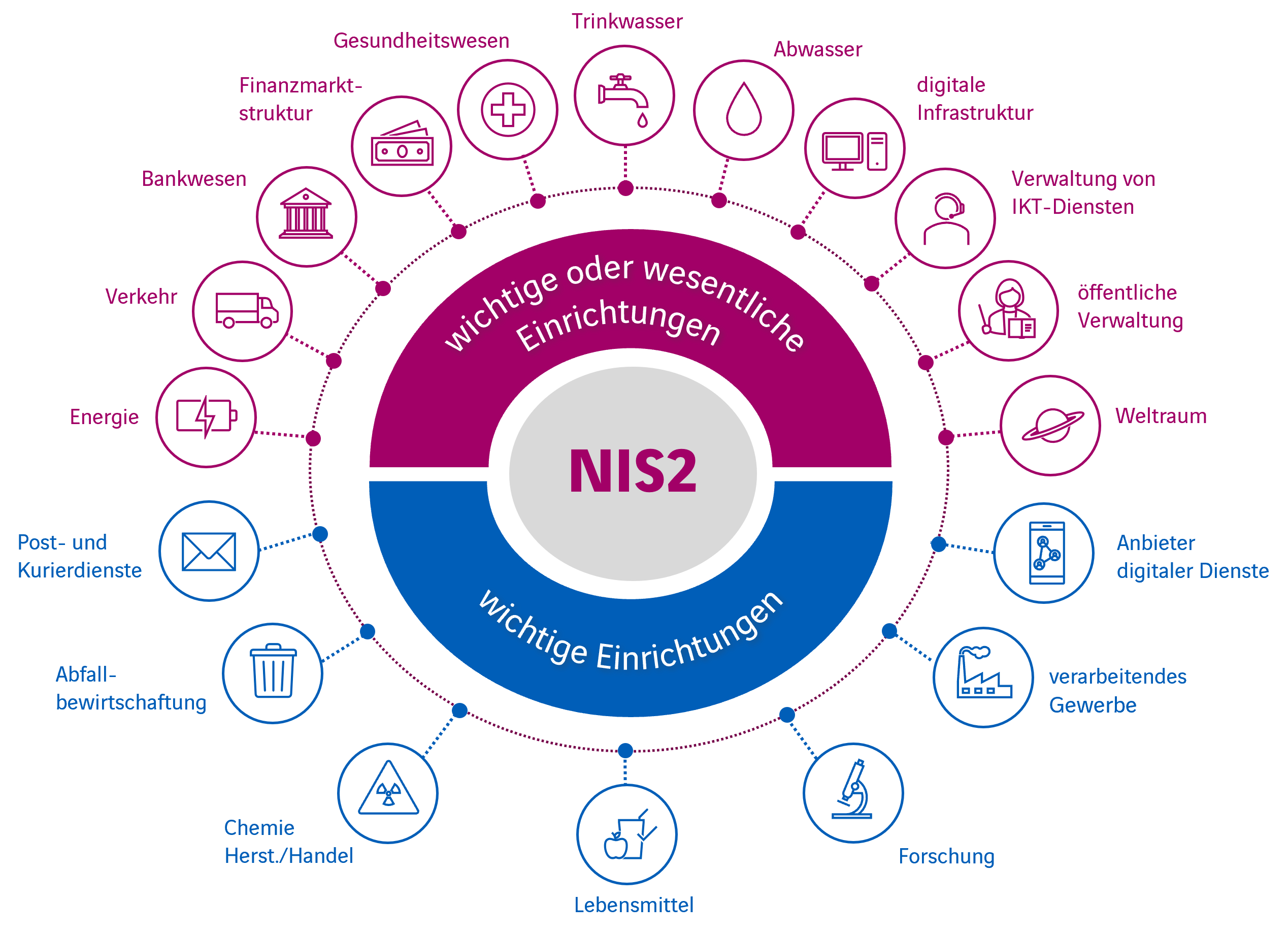 NIS2 - Wie Sie Ihr Unternehmen Optimal Auf Die EU-Richtlinie ...